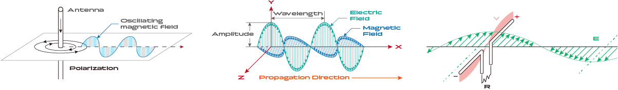 Principle of Antennas When an antenna transmits electromagnetic waves, it generates alternating electromagnetic fields that radiate outward. These radio waves travel at the speed of light, and when received by another antenna, they are converted into current or voltage signals.