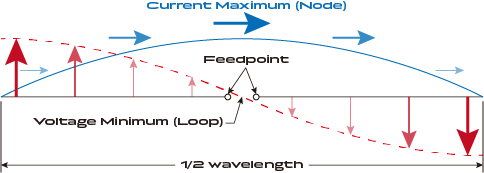 Dipole Antenna A dipole antenna is composed of symmetrical conductors and features omnidirectional characteristics, making it ideal for evenly radiating signals in the horizontal plane. The length of the conductors is half the wavelength of the operating frequency.