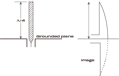 Monopole antenna A monopole antenna uses a ground plane to reflect signals, simulating the function of a dipole antenna. It is suitable for space-constrained environments and requires only one-quarter of the operating wavelength.