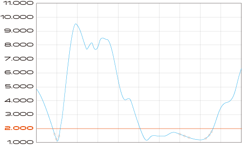 The antenna’s Voltage Standing Wave Ratio (VSWR) should remain below 2 to ensure efficient power transfer and minimal signal loss.