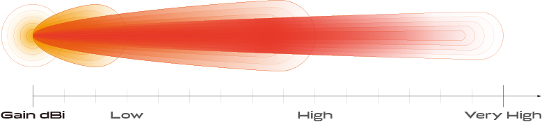 Different applications require different gain and efficiency levels.