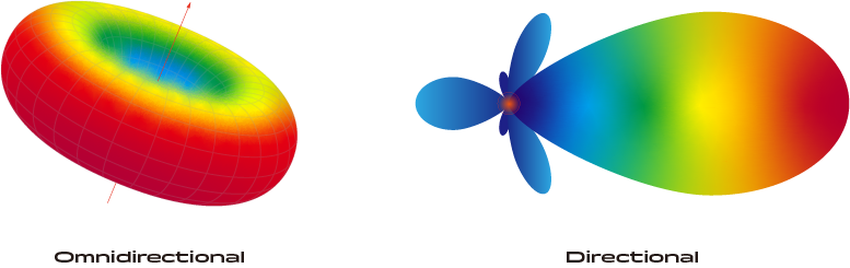 Different antennas radiate energy differently depending on design.