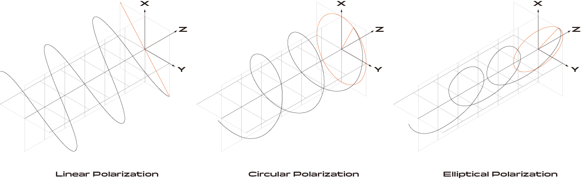 Antennas use linear or circular polarization depending on application needs.
